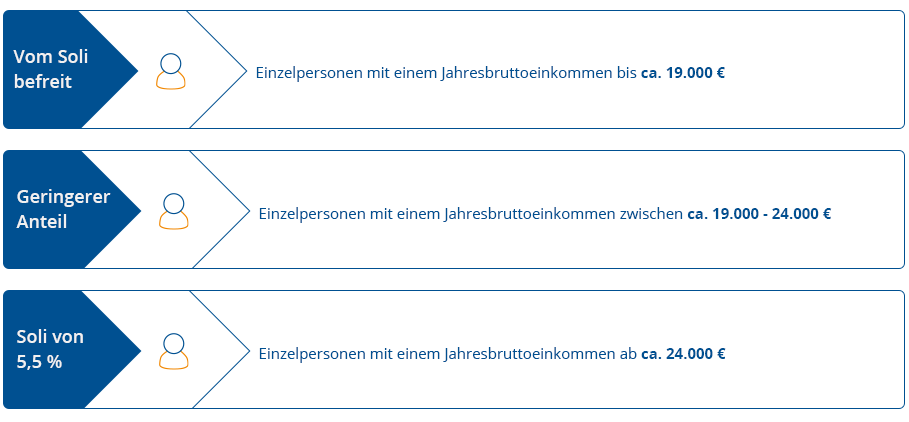 Solidaritätszuschlag Einkommensgrenzen bis 2021