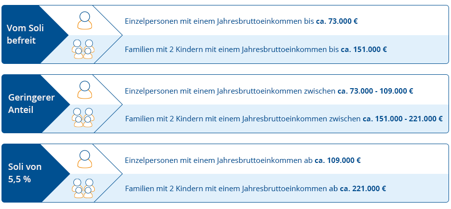 Solidaritätszuschlag Einkommensgrenzen ab 2021